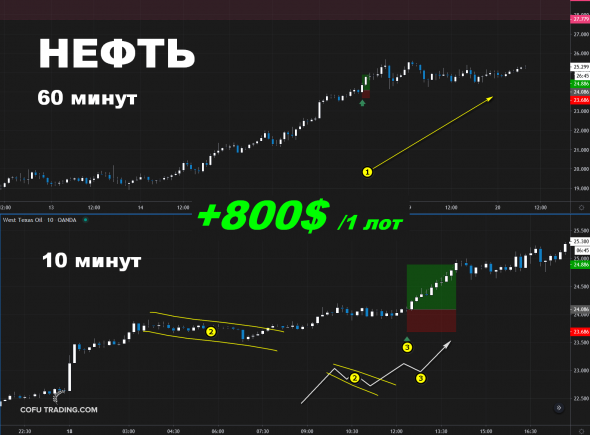 Как я торгую нефть внутри дня