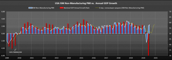 Комментарии к ISM Manufacturing и ISM Non-Manufacturing