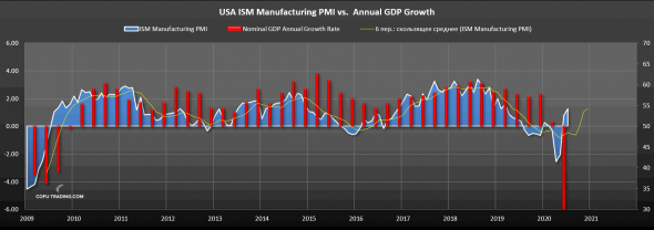 Комментарии к ISM Manufacturing и ISM Non-Manufacturing