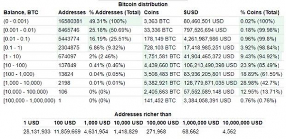 Кто владеет биткоином?