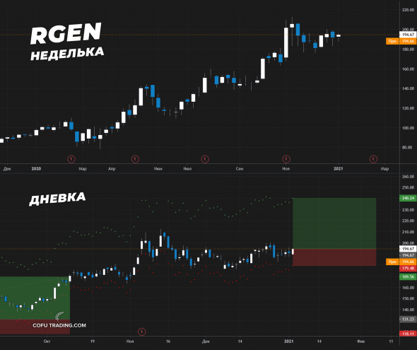 Сетап и разбор акции RGEN