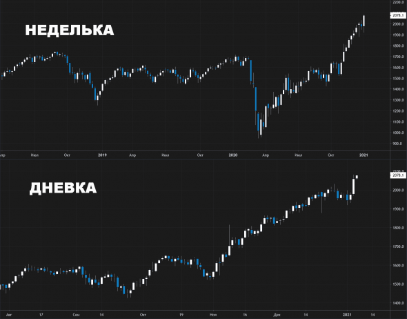 Индекс компаний с мелкой капитализацией переписывает хаи