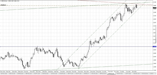 GBPNZD