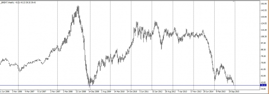 НЕФТЬ Brent