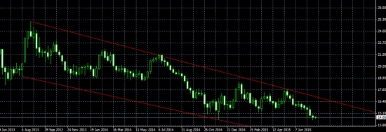 SILVER Прогноз по Серебру на год вперед