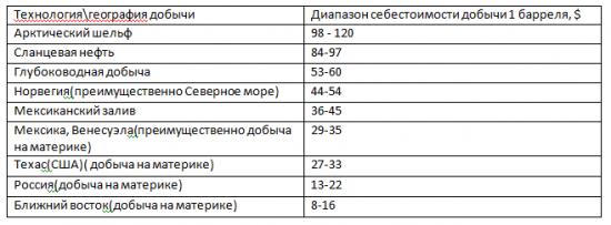 Заметки биржевого спекулянта или комментарии обо всём(нефть)