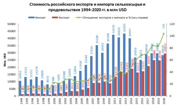 В 2020 Россия стала чистым экспортёром еды впервые с царских времён