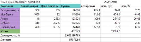 Мой портфельчик. Купила Мосбиржу на Мосбирже :)