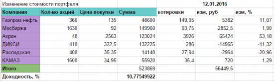 Мой портфельчик стойко переживает тяжелые деньки на Мосбирже.