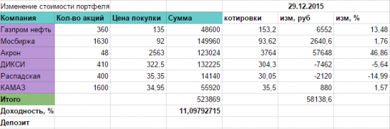 Мой портфельчик стойко переживает тяжелые деньки на Мосбирже.