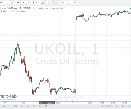 Гэп по нефти