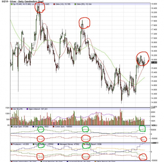 Золото. Серебро. Платина. Краткиое вью на основе анализа отчетов COT 2015-10-20.