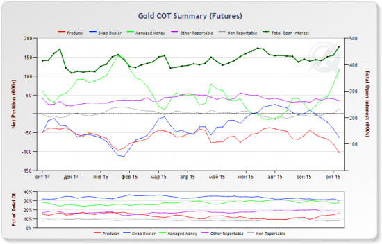 Золото. Серебро. Платина. Краткиое вью на основе анализа отчетов COT 2015-10-20.