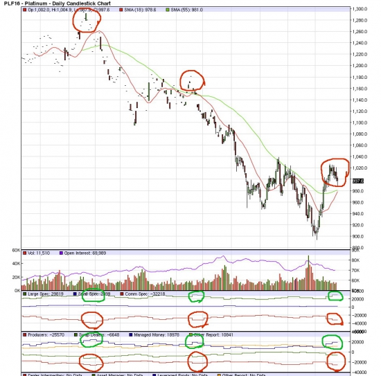 Золото. Серебро. Платина. Краткиое вью на основе анализа отчетов COT 2015-10-20.