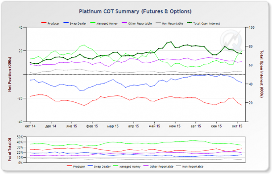 Золото. Серебро. Платина. Краткиое вью на основе анализа отчетов COT 2015-10-20.