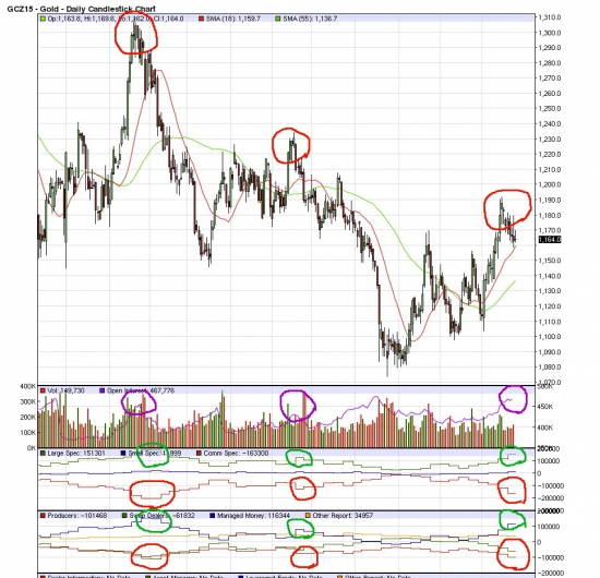 Золото. Серебро. Платина. Краткиое вью на основе анализа отчетов COT 2015-10-20.