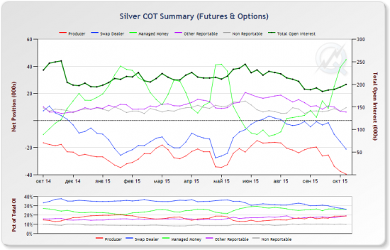 Золото. Серебро. Платина. Краткиое вью на основе анализа отчетов COT 2015-10-20.