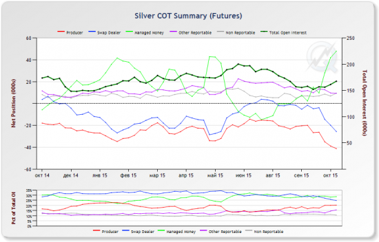 Золото. Серебро. Платина. Краткиое вью на основе анализа отчетов COT 2015-10-20.