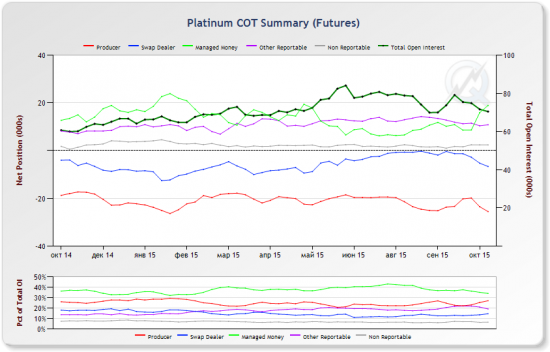 Золото. Серебро. Платина. Краткиое вью на основе анализа отчетов COT 2015-10-20.