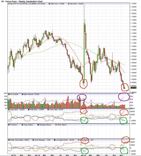 CHF. Швейцарский франк. Интересная ситуация. Анализ отчетов COT 2015-11-24.