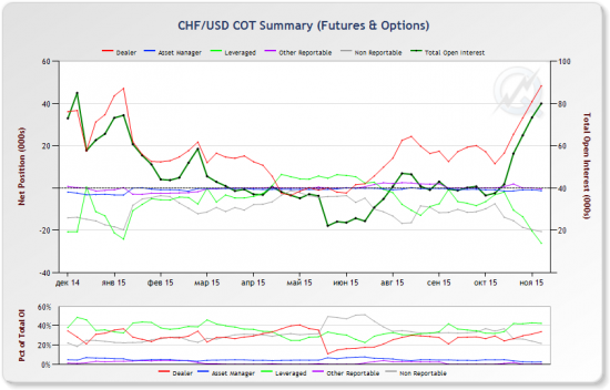 CHF. Швейцарский франк. Интересная ситуация. Анализ отчетов COT 2015-11-24.