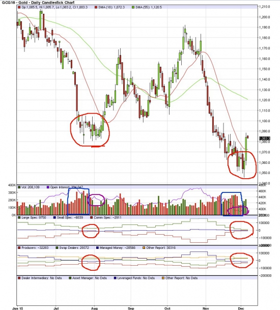 Золото (GC) и другие драгоценные металлы. Куда пойдем? Что нам говорят свежие отчеты COT от 2015-12-01.