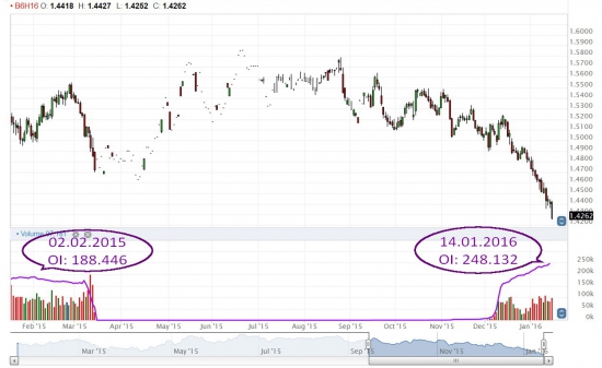 6B. OI. Chart