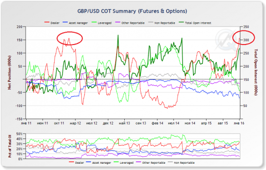 Фунт стерлингов. GBP/USD. 6B. Действия крупных игроков и ситуация на рынке валютных фьючерсов на сегодняшний момент, согласно отчетам СОТ.