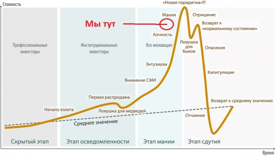 Криптовалюта - стадия жадности/мании/пик...