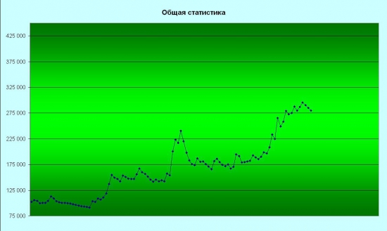 Немного статистики