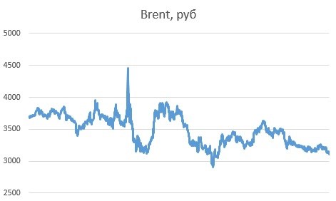 При нефти в 30$, рубль будет стоить 103.5