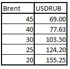 При нефти в 30$, рубль будет стоить 103.5