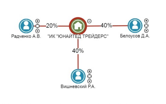 Анализ компании ООО "ИК "ЮНАЙТЕД ТРЕЙДЕРС"