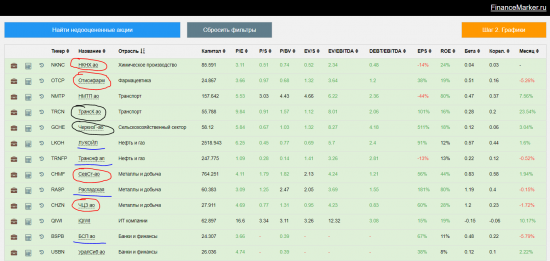 Обзор портфеля financemarker.ru, новые интересные компании и рекомендации