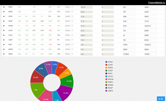 Обзор портфеля financemarker.ru, новые интересные компании и рекомендации