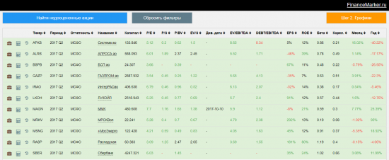 Обзор портфеля financemarker.ru, новые интересные компании и рекомендации
