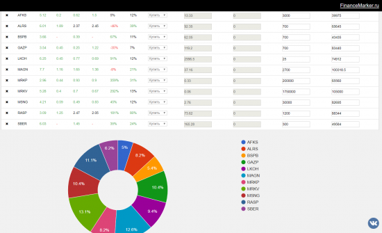 Обновление портфеля financemarker.ru и комментарии по Алросе