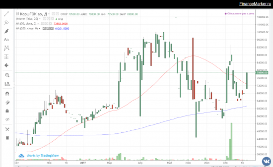 Недооцененные компании: КоршГОК обзор и рекомендации