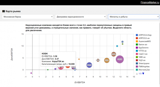 Недооцененные компании: КоршГОК обзор и рекомендации