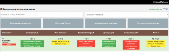 Недооцененные компании: Аэрофлот обзор и рекомендации