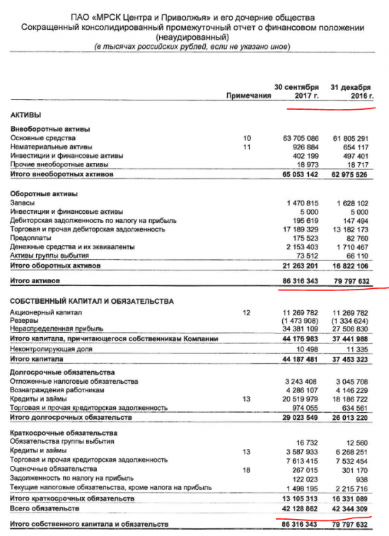 Обзор портфеля financemarker.ru по итогам отчетов за 9 месяцев 2017 года.