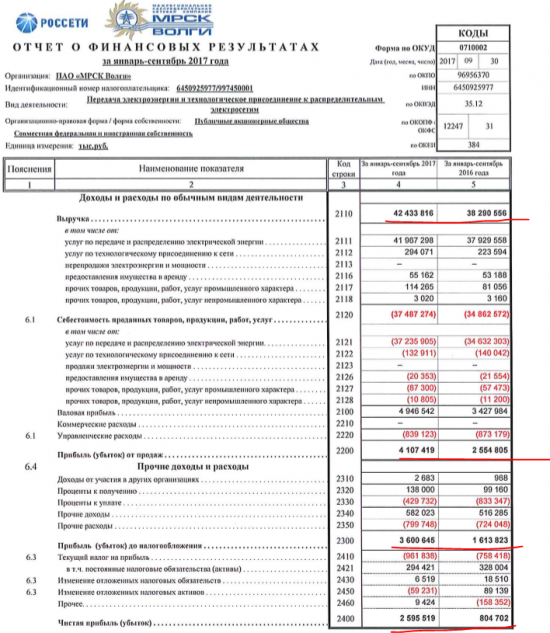 Обзор портфеля financemarker.ru по итогам отчетов за 9 месяцев 2017 года.