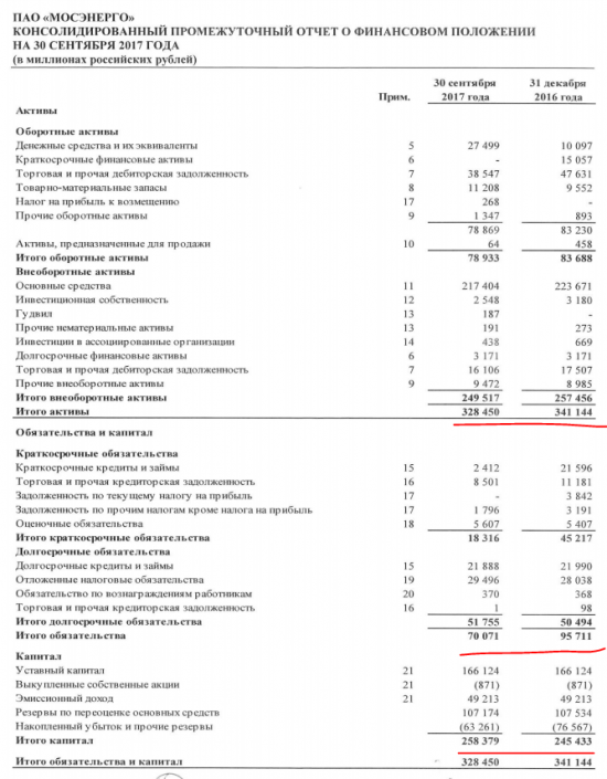 Обзор портфеля financemarker.ru по итогам отчетов за 9 месяцев 2017 года.