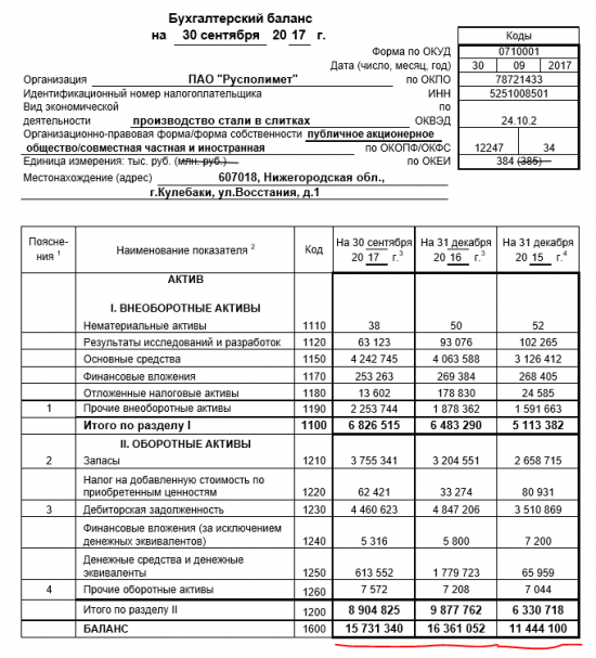 Обзор портфеля financemarker.ru по итогам отчетов за 9 месяцев 2017 года.