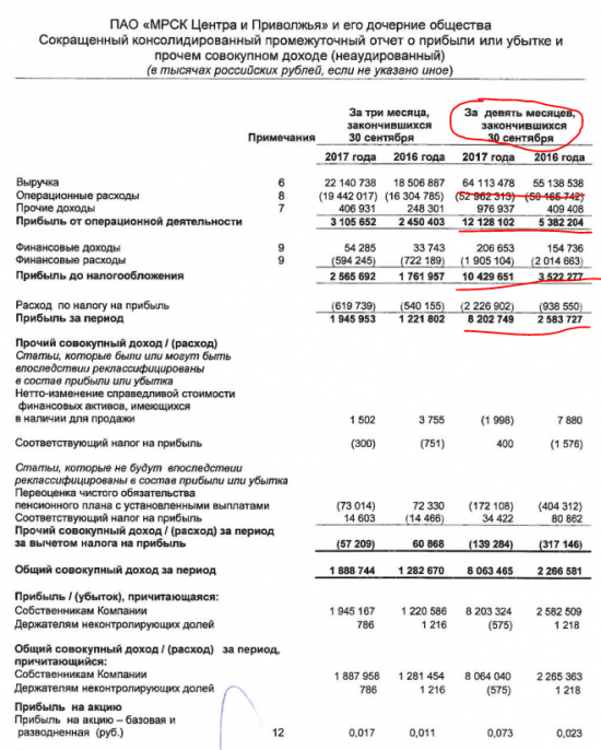 Обзор портфеля financemarker.ru по итогам отчетов за 9 месяцев 2017 года.