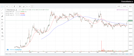 Недооцененные компании: ФосАгро обзор и рекомендации