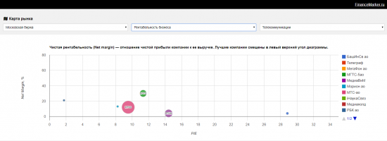 Недооцененные компании: МТС обзор и рекомендации