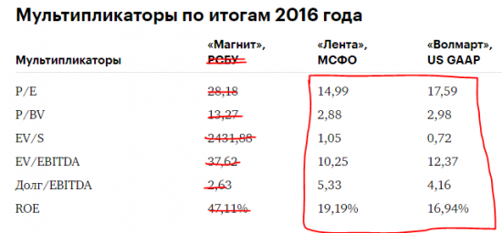 Недооцененные компании: Магнит обзор и рекомендации