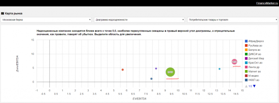 Недооцененные компании: Магнит обзор и рекомендации