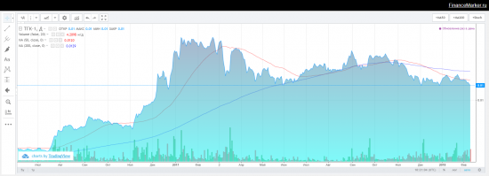 Недооцененные компании: ТГК-1 обзор и рекомендации
